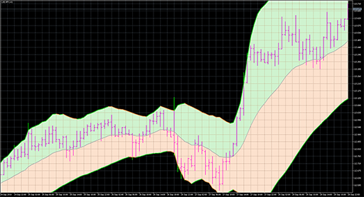 Bollinger bands - EMA deviationの表示画像